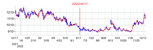 2022年6月17日 15:36前後のの株価チャート